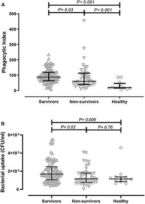 Serum From <mark class="highlighted">Melioidosis</mark> Survivors Diminished Intracellular Burkholderia pseudomallei Growth in Macrophages: A Brief Research Report
